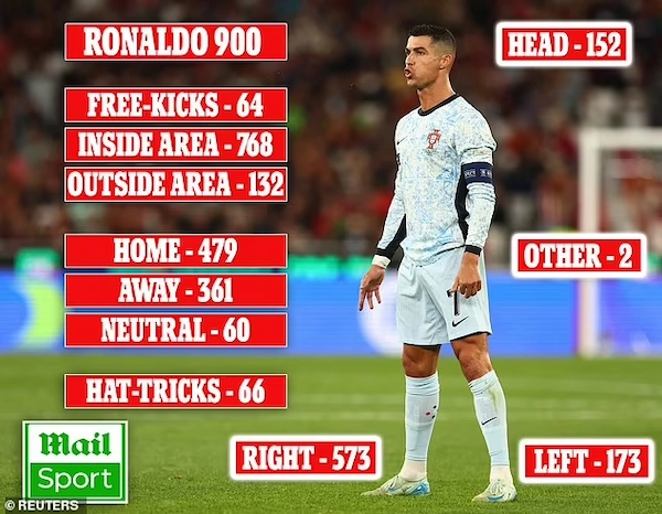 Cristiano Ronaldo tiếp tục đổ xô kỷ lục ghi bàn